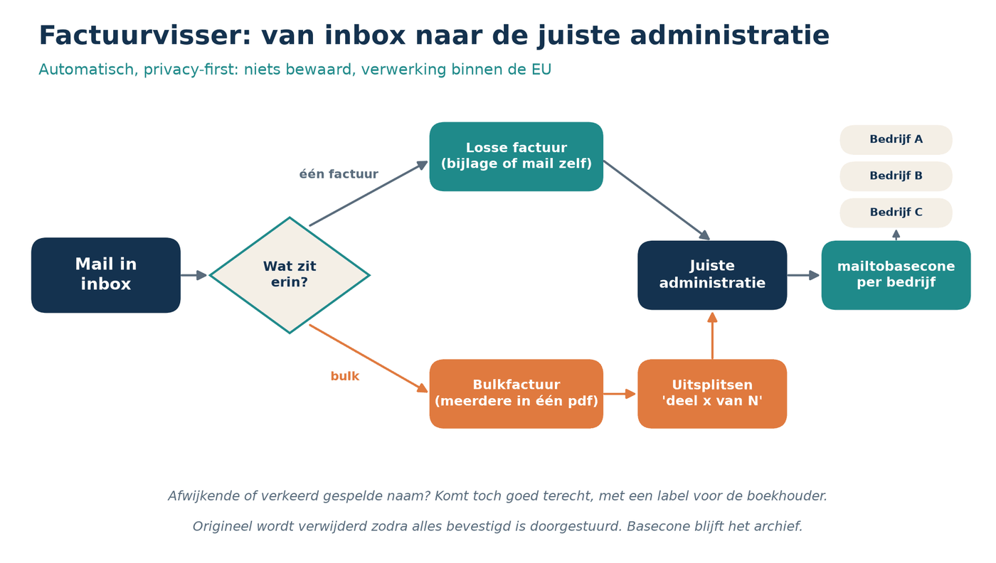 Stroomschema: mail komt binnen in de inbox, losse facturen en bulkfacturen worden herkend en elke factuur gaat naar de juiste administratie in Basecone.